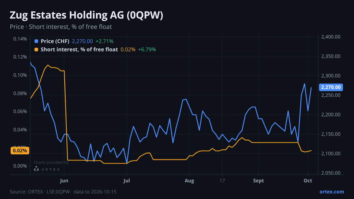 ORTEX chart of Zug Estates Holding AG (0QPW) share price and short interest (% of free float), six months to October 15, 2026