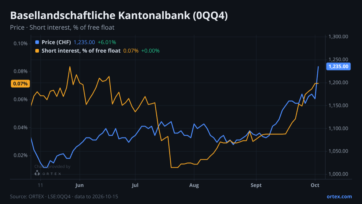 ORTEX chart of Basellandschaftliche Kantonalbank (0QQ4) share price and short interest (% of free float), six months to October 15, 2026