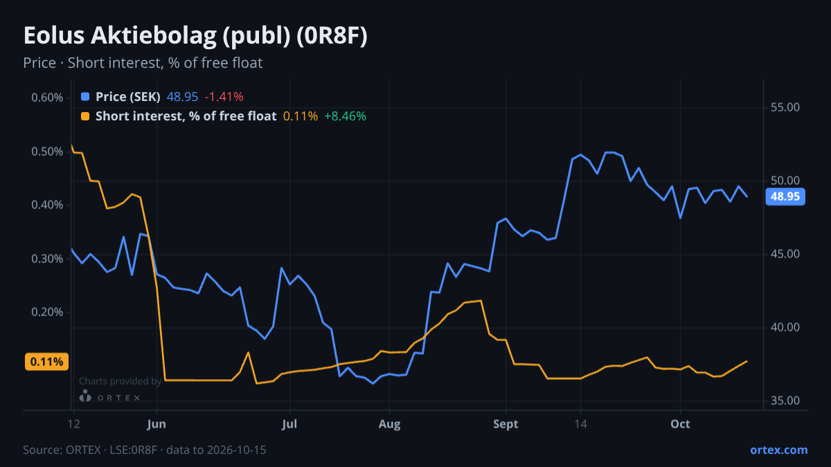 ORTEX chart of Eolus Aktiebolag (publ) (0R8F) share price and short interest (% of free float), six months to October 15, 2026