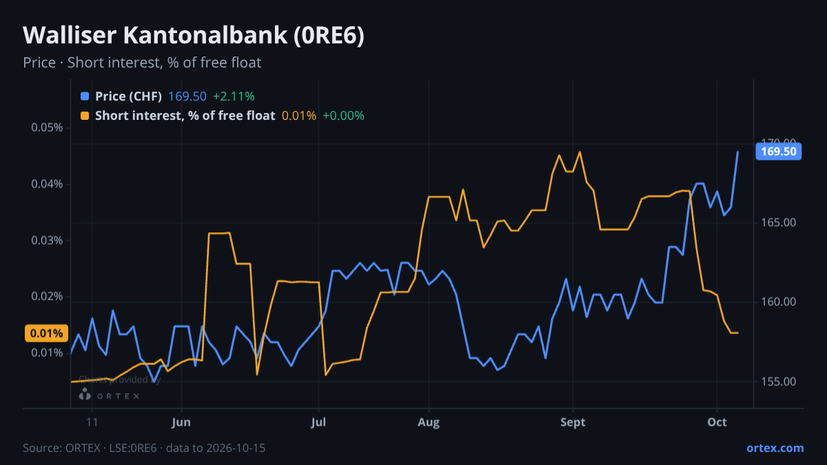 ORTEX chart of Walliser Kantonalbank (0RE6) share price and short interest (% of free float), six months to October 15, 2026