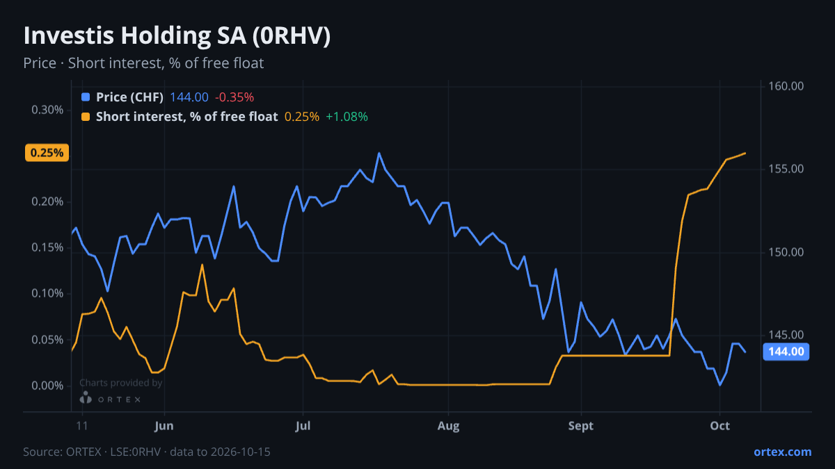 ORTEX chart of Investis Holding SA (0RHV) share price and short interest (% of free float), six months to October 15, 2026