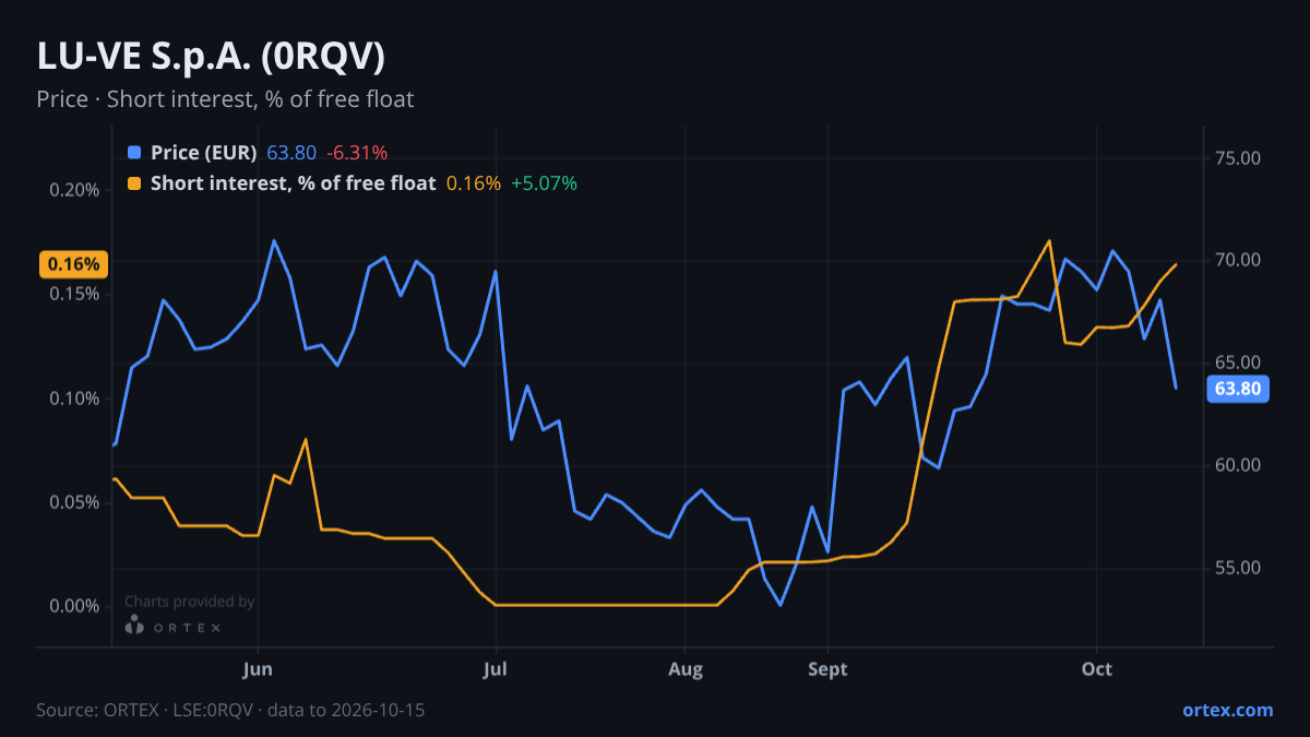 ORTEX chart of LU-VE S.p.A. (0RQV) share price and short interest (% of free float), six months to October 15, 2026