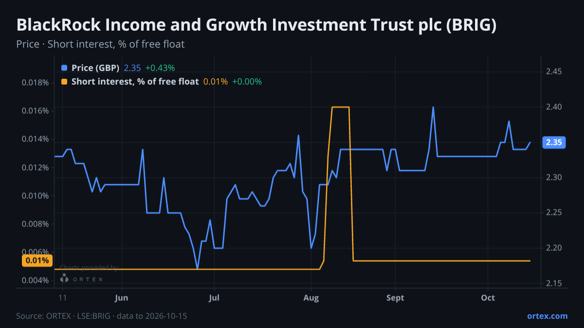 ORTEX chart of BlackRock Income and Growth Investment Trust plc (BRIG) share price and short interest (% of free float), six months to October 15, 2026