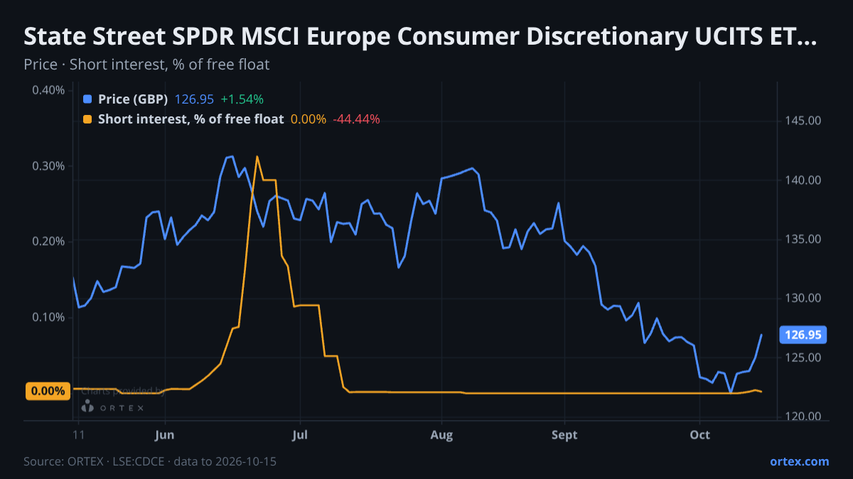ORTEX chart of State Street SPDR MSCI Europe Consumer Discretionary UCITS ETF (CDCE) share price and short interest (% of free float), six months to October 15, 2026