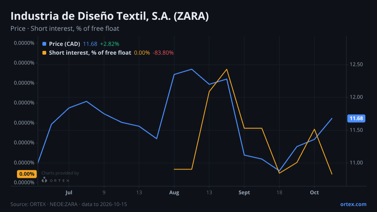 ORTEX chart of Industria de Diseño Textil, S.A. (ZARA) share price and short interest (% of free float), six months to October 15, 2026