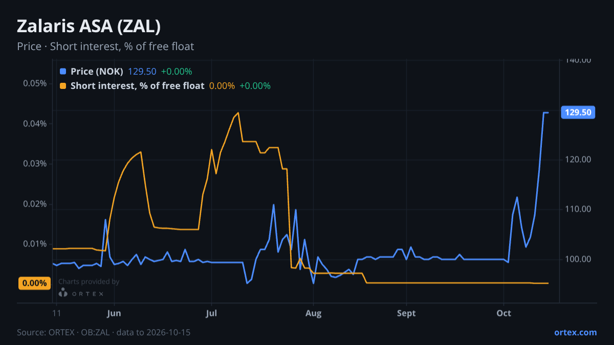 ORTEX chart of Zalaris ASA (ZAL) share price and short interest (% of free float), six months to October 15, 2026