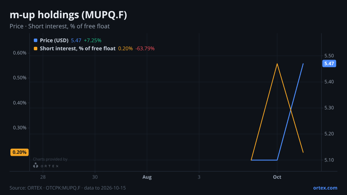 ORTEX chart of m-up holdings, Inc. (MUPQ.F) share price and short interest (% of free float), six months to October 15, 2026