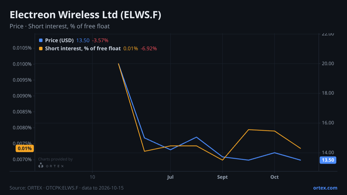 ORTEX chart of Electreon Wireless Ltd (ELWS.F) share price and short interest (% of free float), six months to October 15, 2026
