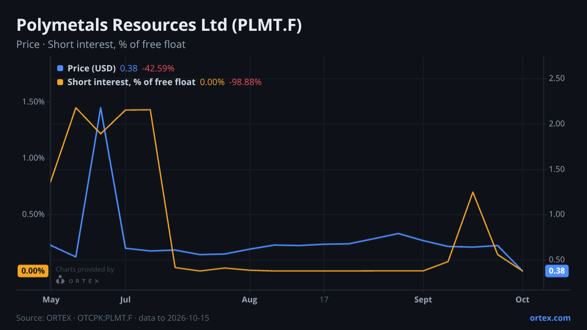ORTEX chart of Polymetals Resources Ltd (PLMT.F) share price and short interest (% of free float), six months to October 15, 2026