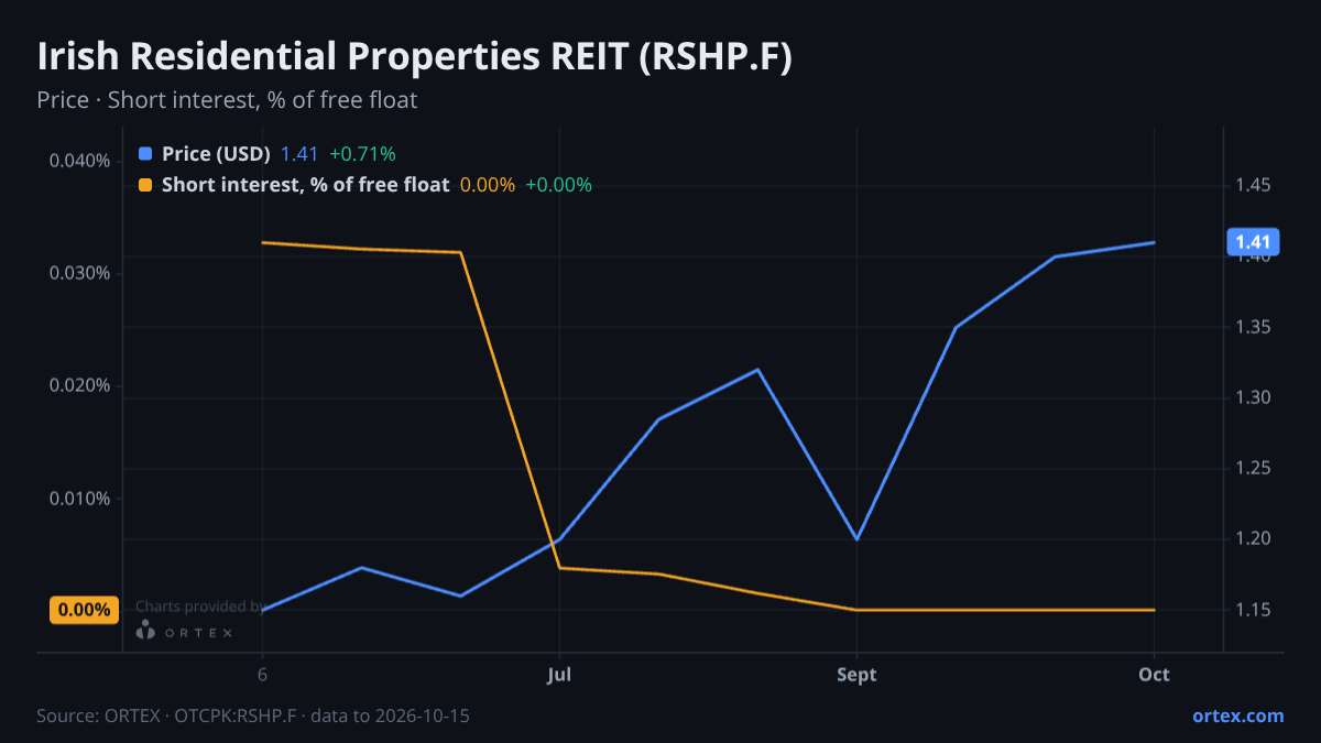 ORTEX chart of Irish Residential Properties REIT Plc (RSHP.F) share price and short interest (% of free float), six months to October 15, 2026