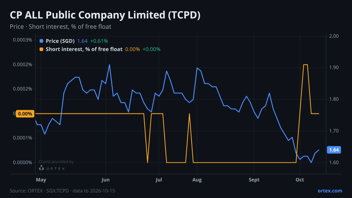 ORTEX chart of CP ALL Public Company Limited (TCPD) share price and short interest (% of free float), six months to October 15, 2026