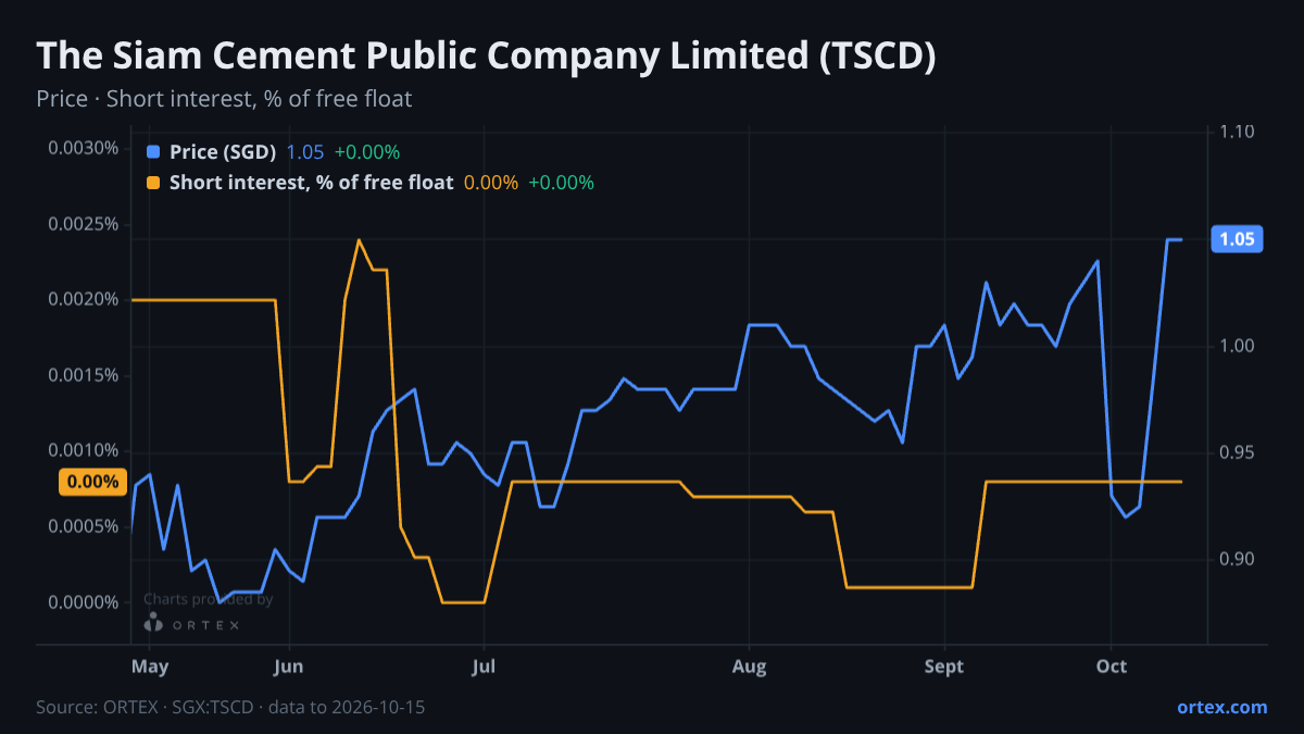 ORTEX chart of The Siam Cement Public Company Limited (TSCD) share price and short interest (% of free float), six months to October 15, 2026