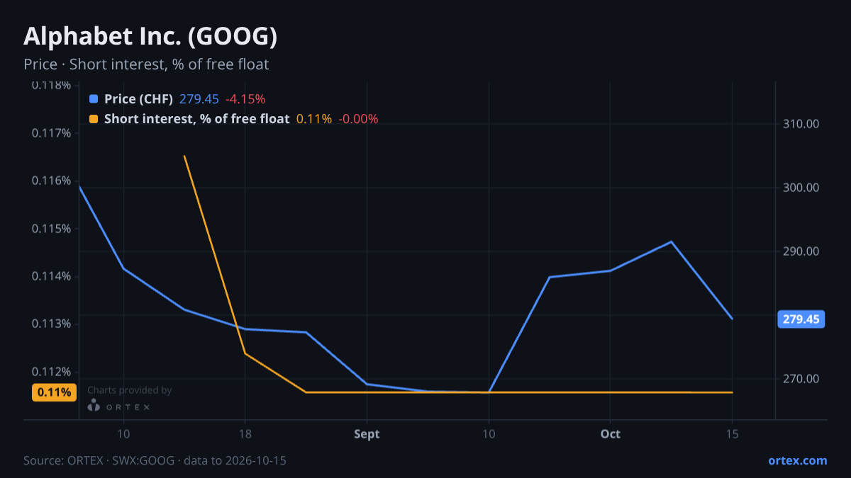 ORTEX chart of Alphabet Inc. (GOOG) share price and short interest (% of free float), six months to October 15, 2026