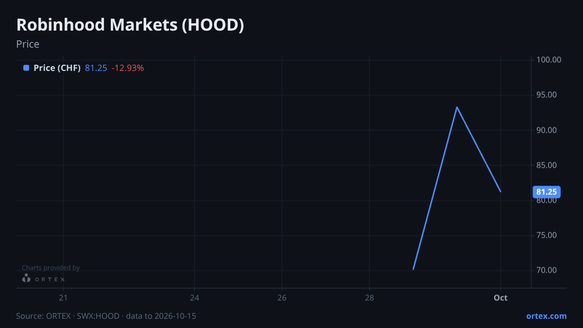 ORTEX chart of Robinhood Markets, Inc. (HOOD) share price, six months to October 15, 2026