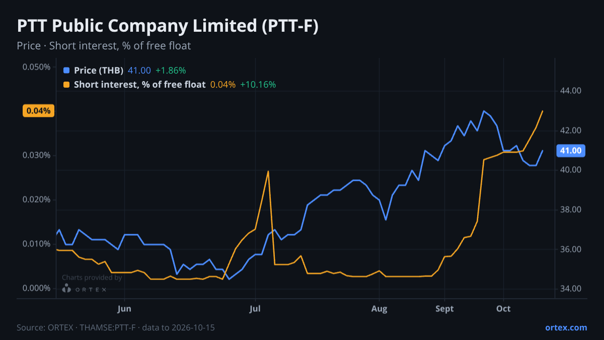 ORTEX chart of PTT Public Company Limited (PTT-F) share price and short interest (% of free float), six months to October 15, 2026