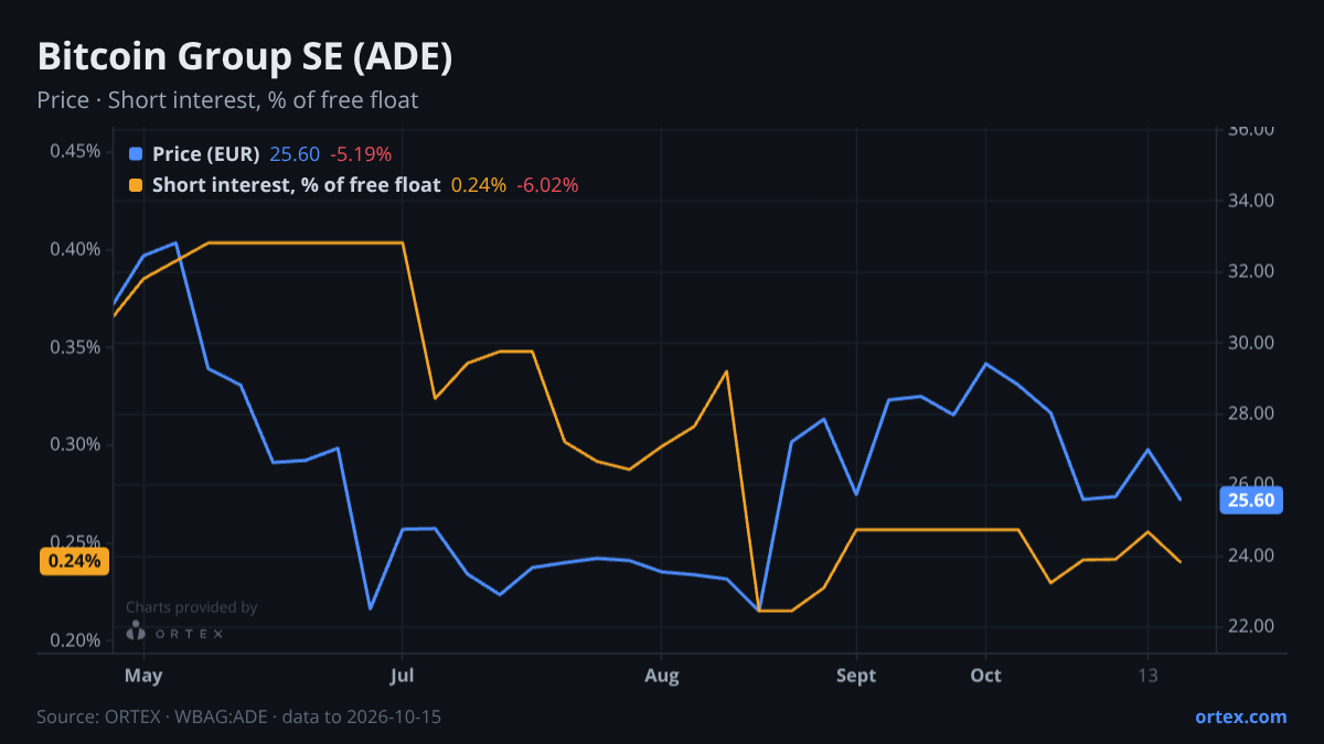 ORTEX chart of Bitcoin Group SE (ADE) share price and short interest (% of free float), six months to October 15, 2026
