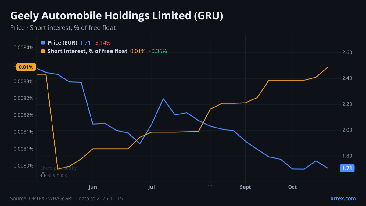 ORTEX chart of Geely Automobile Holdings Limited (GRU) share price and short interest (% of free float), six months to October 15, 2026