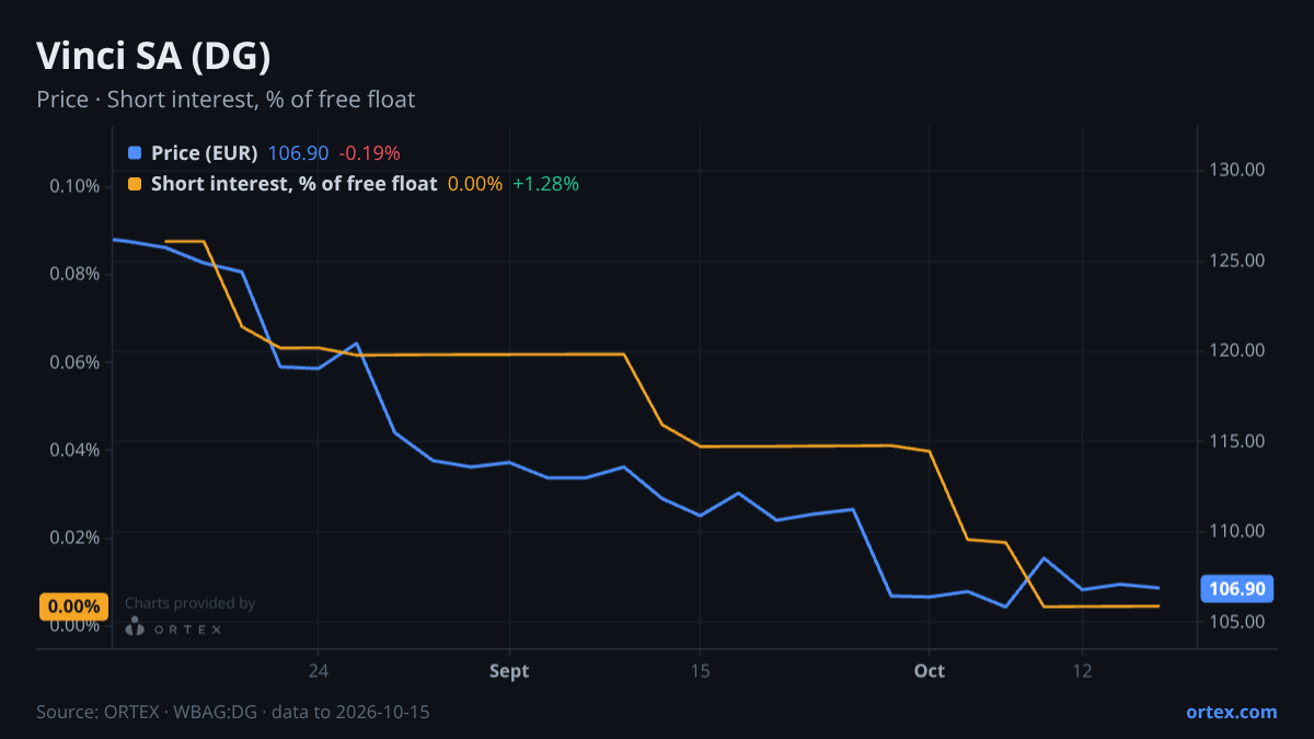 ORTEX chart of Vinci SA (DG) share price and short interest (% of free float), six months to October 15, 2026