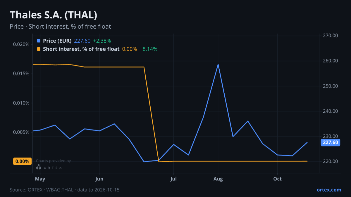 ORTEX chart of Thales S.A. (THAL) share price and short interest (% of free float), six months to October 15, 2026