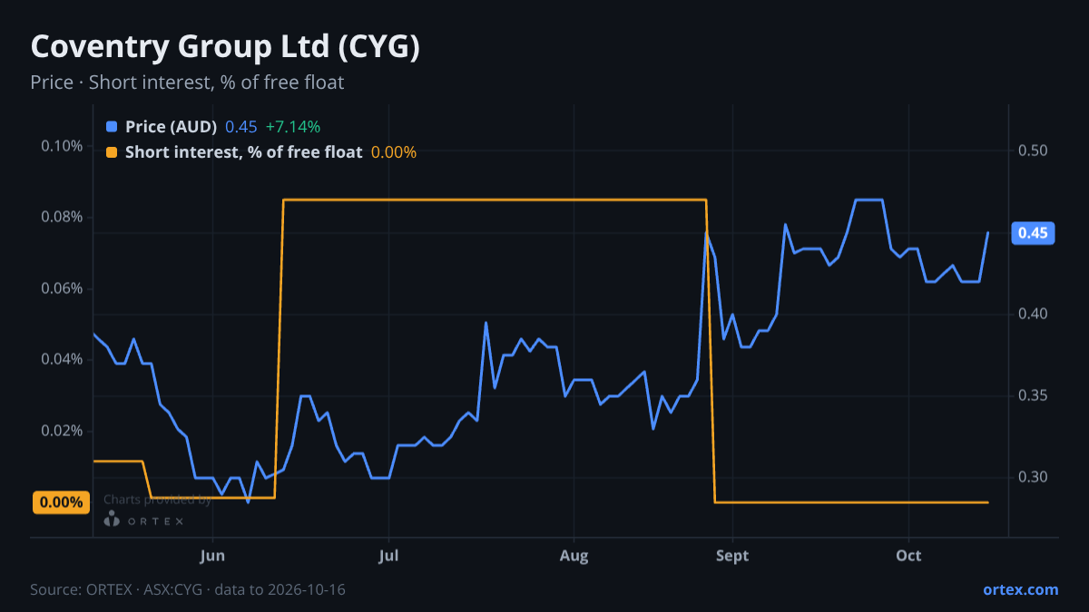 ORTEX chart of Coventry Group Ltd (CYG) share price and short interest (% of free float), six months to October 16, 2026