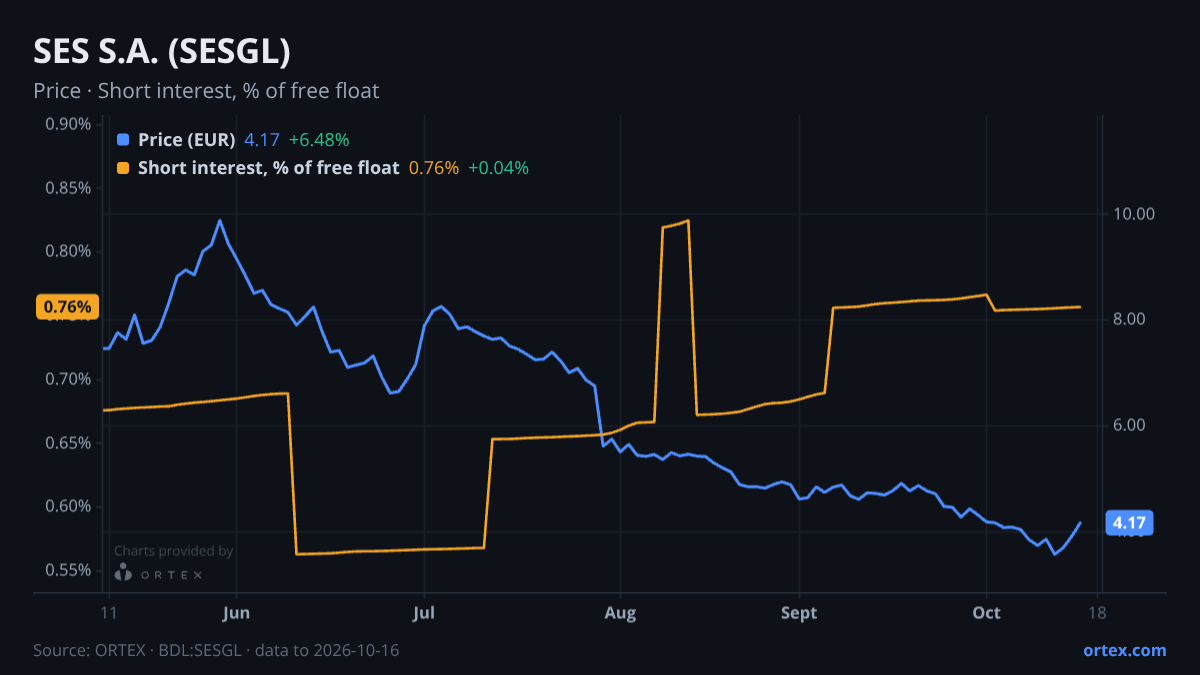 ORTEX chart of SES S.A. (SESGL) share price and short interest (% of free float), six months to October 16, 2026