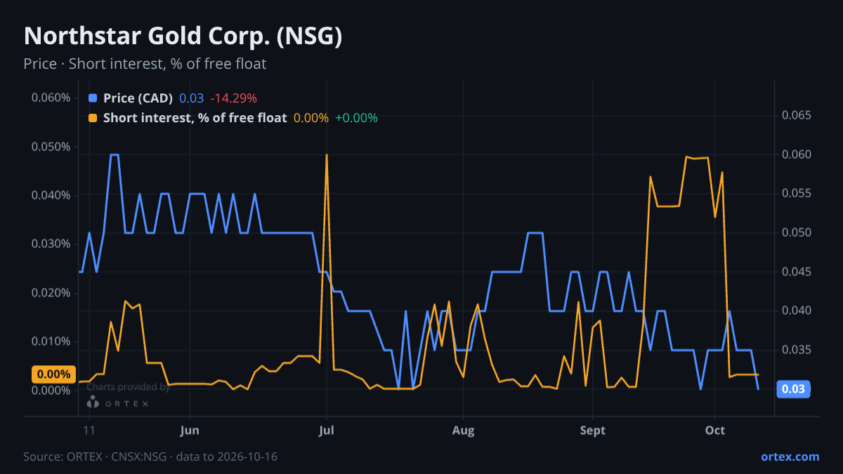 ORTEX chart of Northstar Gold Corp. (NSG) share price and short interest (% of free float), six months to October 16, 2026