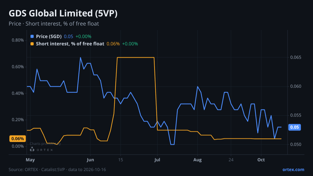 ORTEX chart of GDS Global Limited (5VP) share price and short interest (% of free float), six months to October 16, 2026