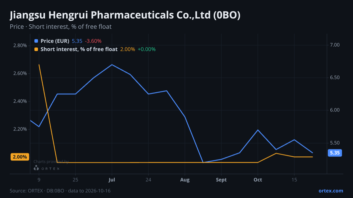 ORTEX chart of Jiangsu Hengrui Pharmaceuticals Co.,Ltd (0BO) share price and short interest (% of free float), six months to October 16, 2026