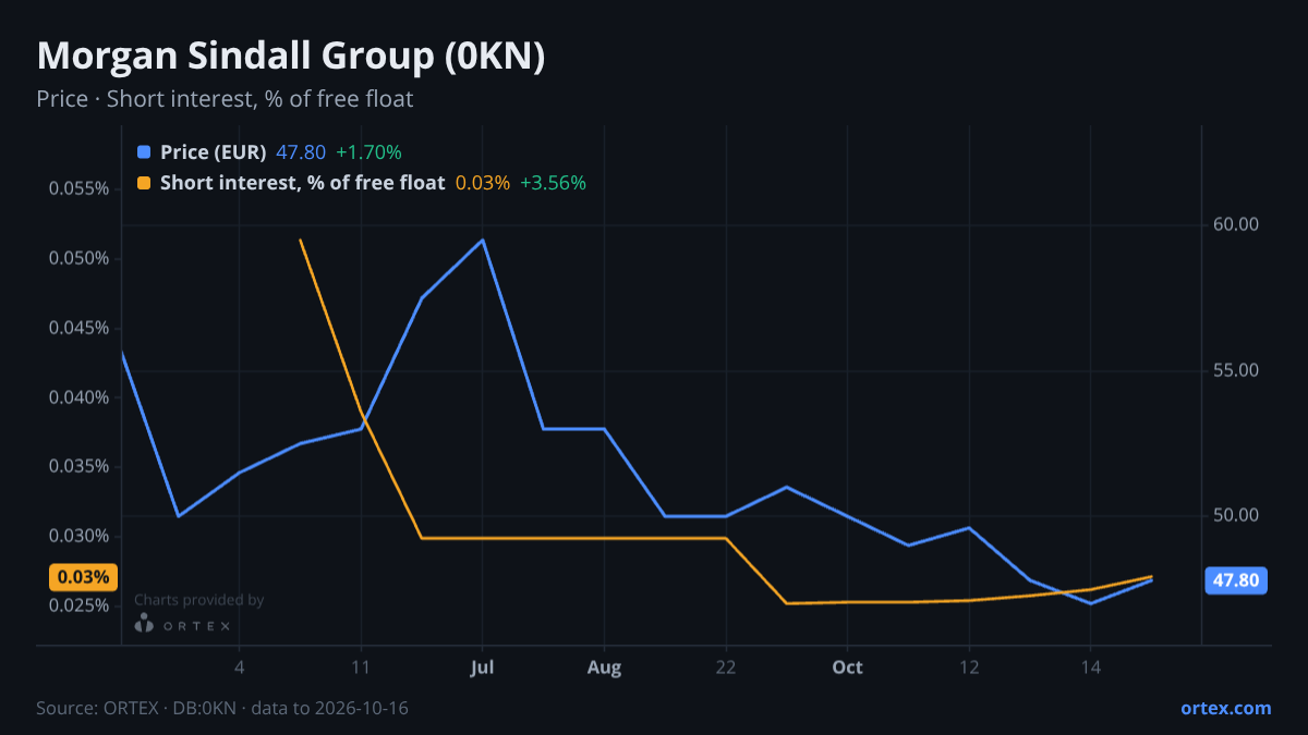 ORTEX chart of Morgan Sindall Group plc (0KN) share price and short interest (% of free float), six months to October 16, 2026