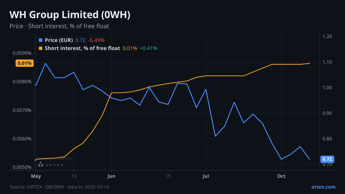 ORTEX chart of WH Group Limited (0WH) share price and short interest (% of free float), six months to October 16, 2026