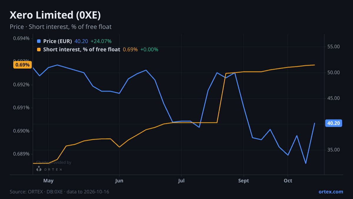 ORTEX chart of Xero Limited (0XE) share price and short interest (% of free float), six months to October 16, 2026