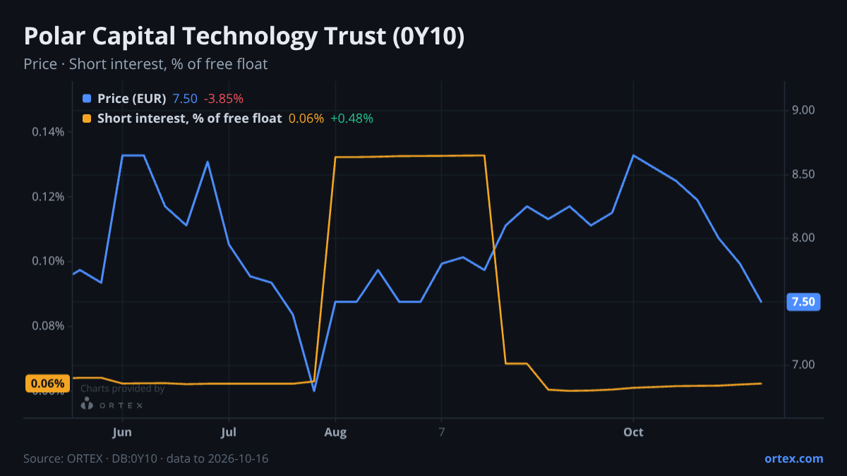 ORTEX chart of Polar Capital Technology Trust plc (0Y10) share price and short interest (% of free float), six months to October 16, 2026