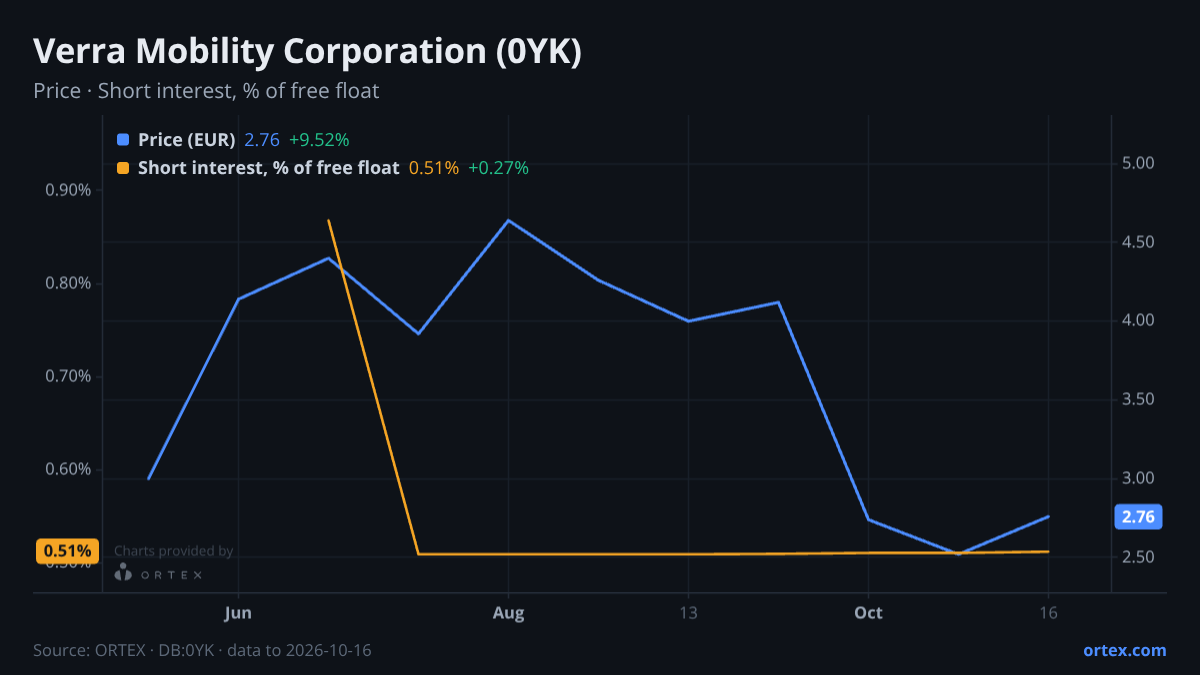ORTEX chart of Verra Mobility Corporation (0YK) share price and short interest (% of free float), six months to October 16, 2026