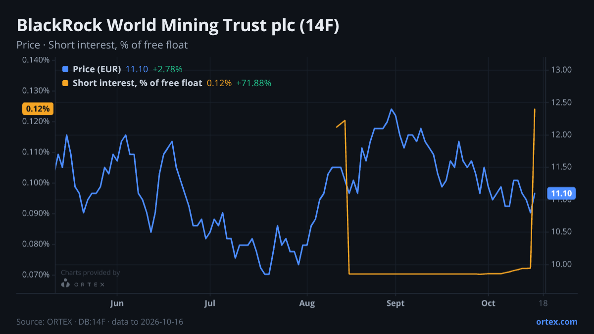 ORTEX chart of BlackRock World Mining Trust plc (14F) share price and short interest (% of free float), six months to October 16, 2026