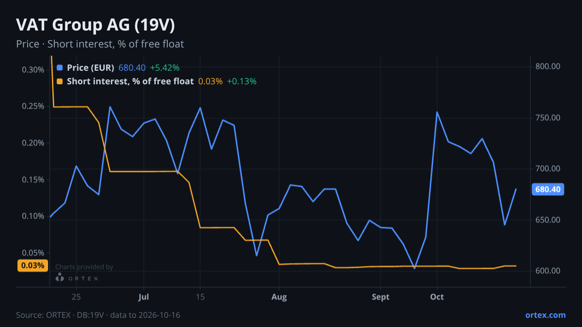 ORTEX chart of VAT Group AG (19V) share price and short interest (% of free float), six months to October 16, 2026