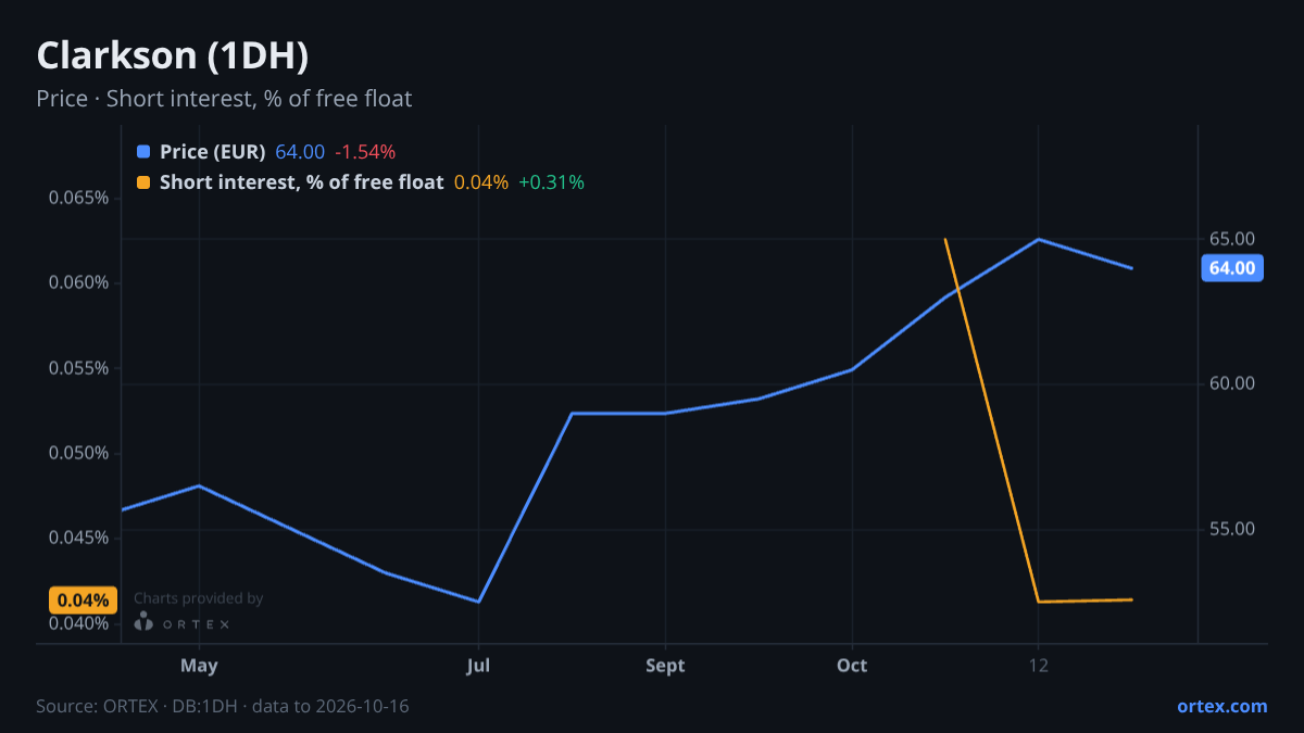 ORTEX chart of Clarkson PLC (1DH) share price and short interest (% of free float), six months to October 16, 2026