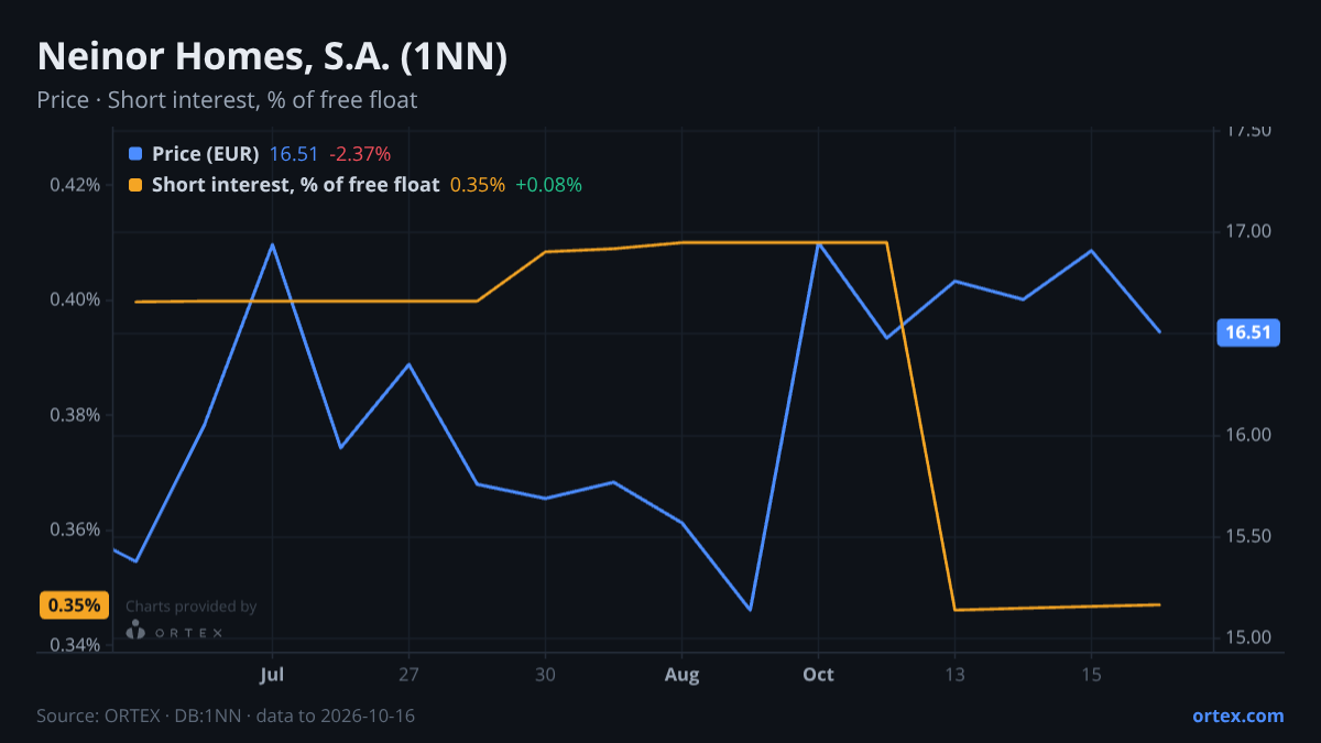 ORTEX chart of Neinor Homes, S.A. (1NN) share price and short interest (% of free float), six months to October 16, 2026