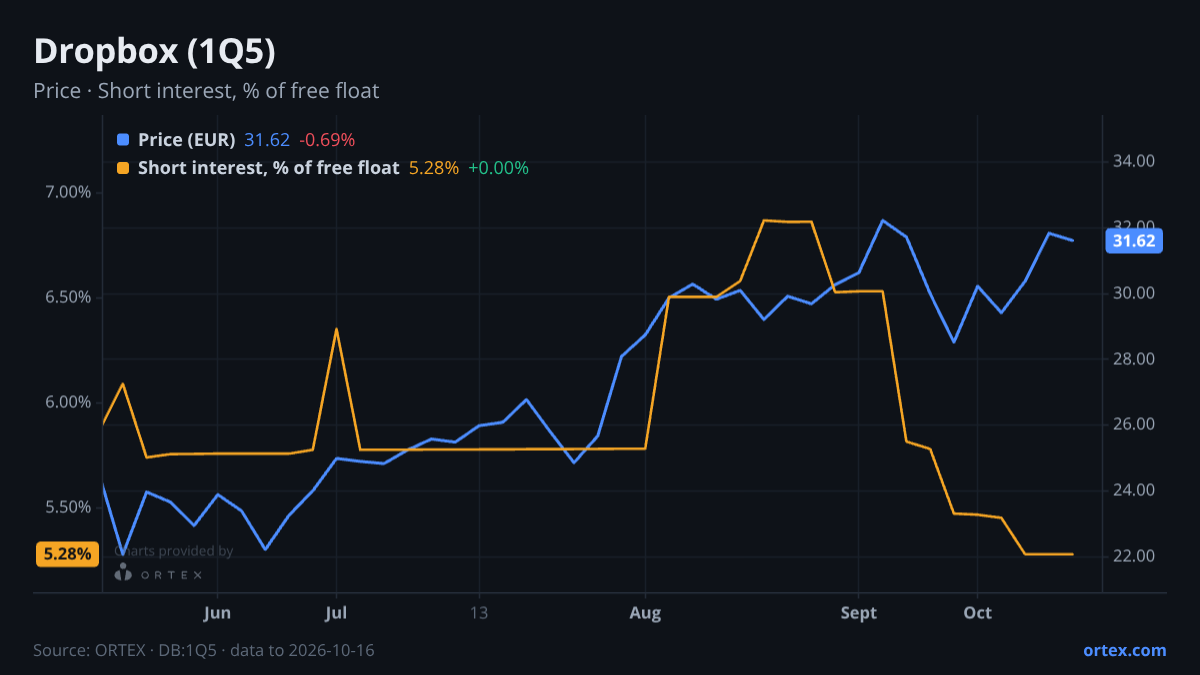 ORTEX chart of Dropbox, Inc. (1Q5) share price and short interest (% of free float), six months to October 16, 2026