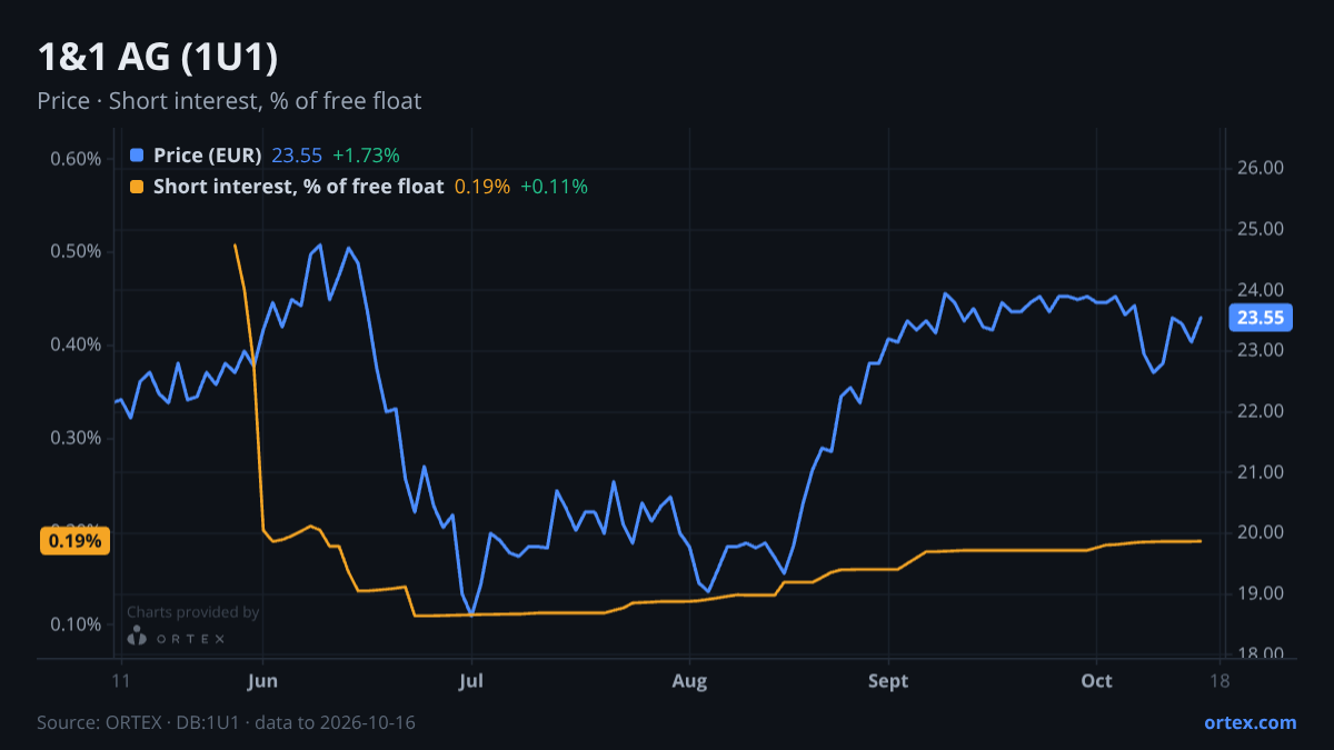 ORTEX chart of 1&1 AG (1U1) share price and short interest (% of free float), six months to October 16, 2026