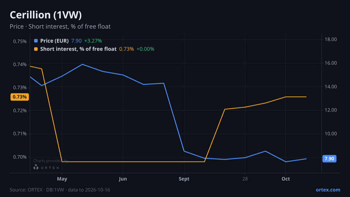 ORTEX chart of Cerillion Plc (1VW) share price and short interest (% of free float), six months to October 16, 2026
