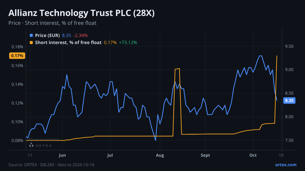 ORTEX chart of Allianz Technology Trust PLC (28X) share price and short interest (% of free float), six months to October 16, 2026
