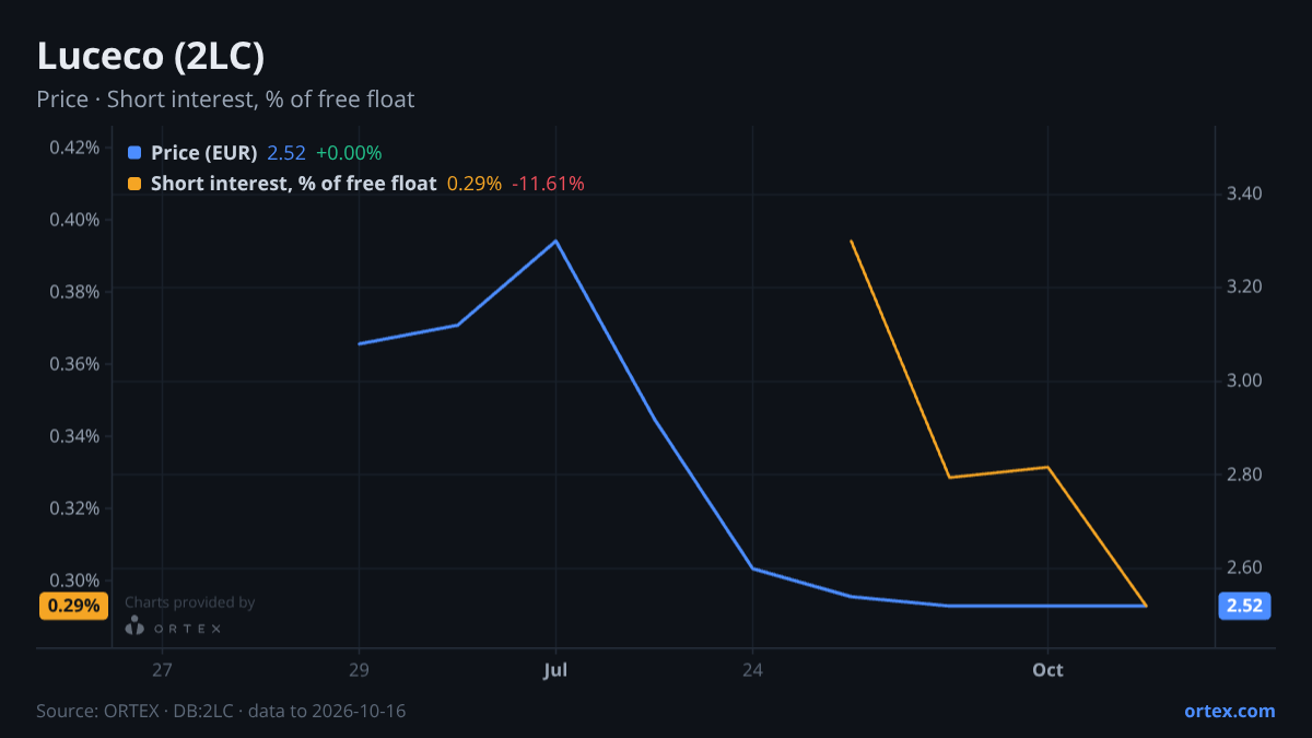ORTEX chart of Luceco plc (2LC) share price and short interest (% of free float), six months to October 16, 2026
