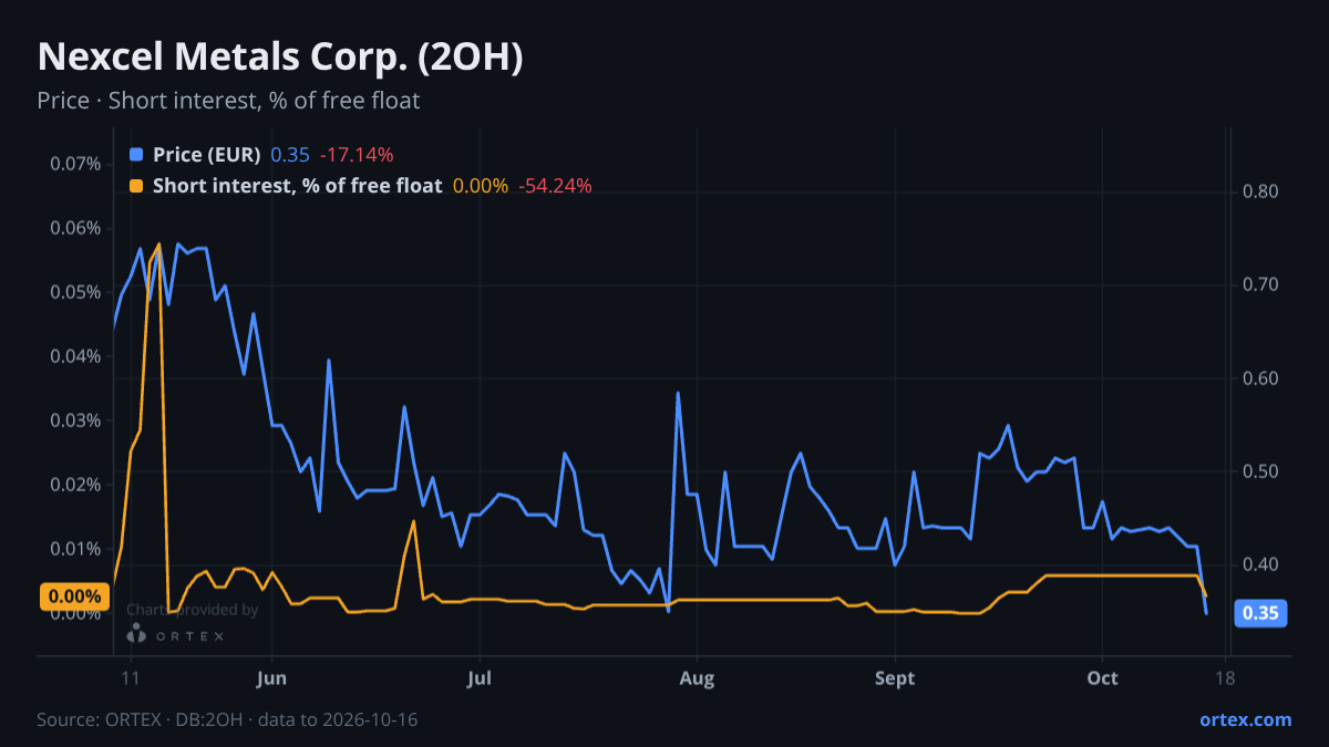 ORTEX chart of Nexcel Metals Corp. (2OH) share price and short interest (% of free float), six months to October 16, 2026