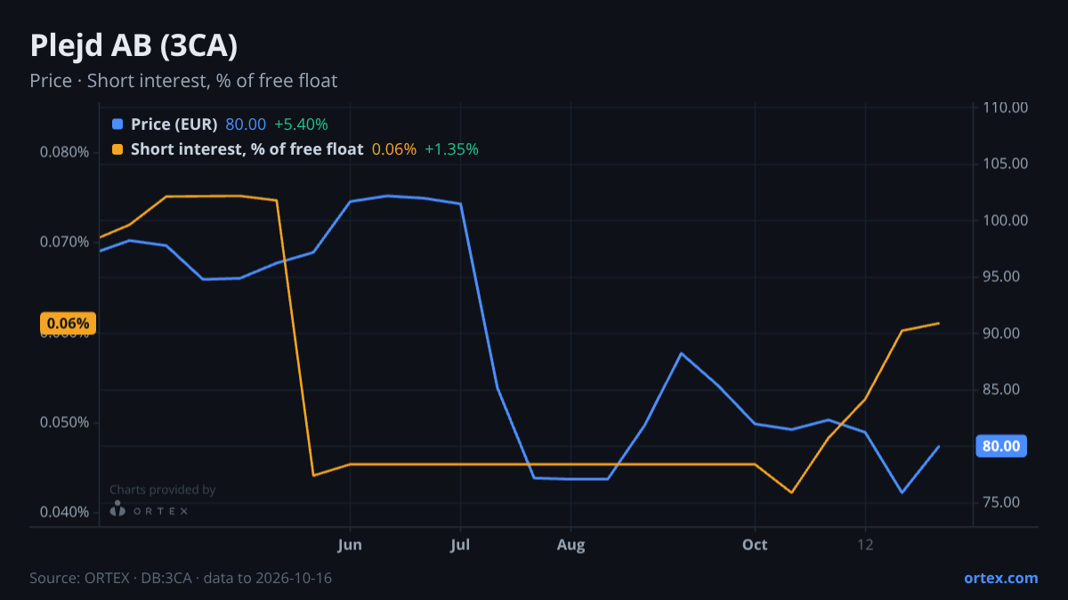 ORTEX chart of Plejd AB (publ) (3CA) share price and short interest (% of free float), six months to October 16, 2026