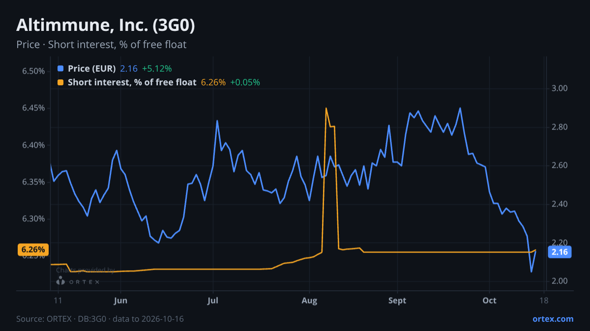 ORTEX chart of Altimmune, Inc. (3G0) share price and short interest (% of free float), six months to October 16, 2026