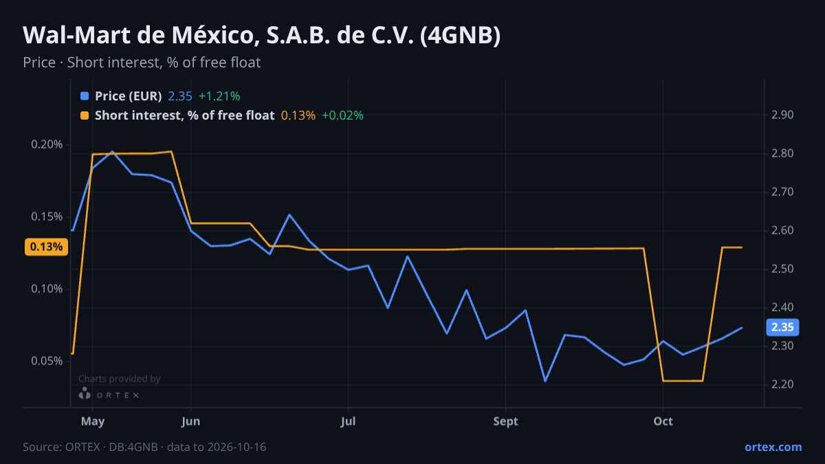 ORTEX chart of Wal-Mart de México, S.A.B. de C.V. (4GNB) share price and short interest (% of free float), six months to October 16, 2026