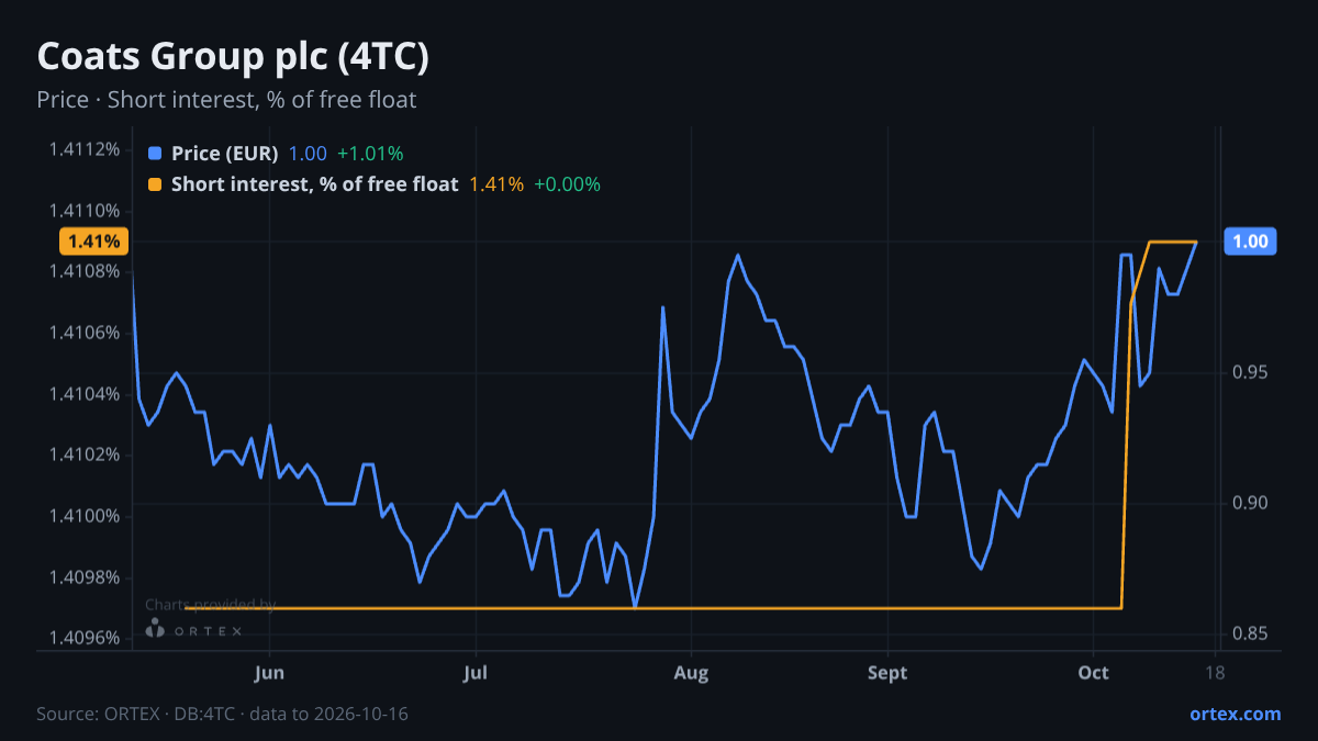 ORTEX chart of Coats Group plc (4TC) share price and short interest (% of free float), six months to October 16, 2026