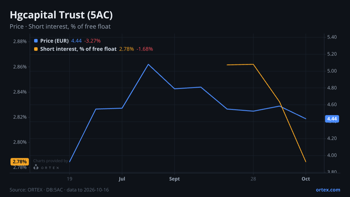 ORTEX chart of HgCapital Trust plc (5AC) share price and short interest (% of free float), six months to October 16, 2026