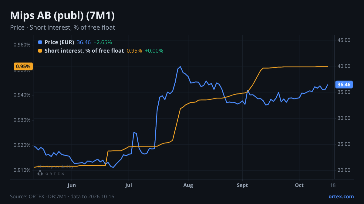 ORTEX chart of Mips AB (publ) (7M1) share price and short interest (% of free float), six months to October 16, 2026