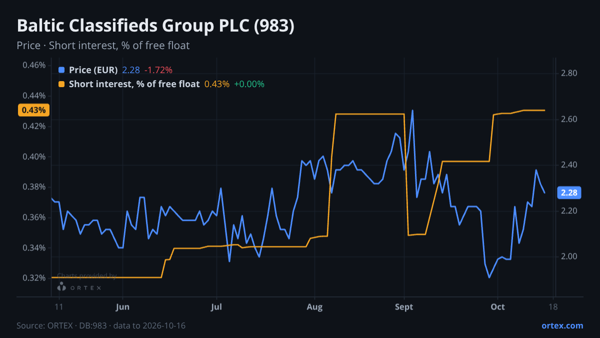 ORTEX chart of Baltic Classifieds Group PLC (983) share price and short interest (% of free float), six months to October 16, 2026